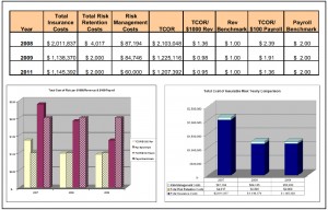 A table compares insurance costs, risk costs, and total cost of risk benchmarks from 2003 to 2005