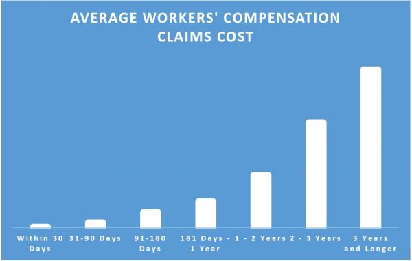 Bar chart depicting average workers' compensation claims cost increasing over time