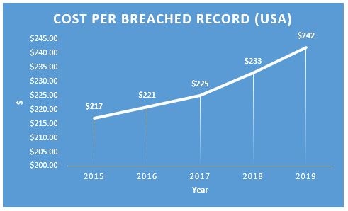 Line graph showing the rising cost per breached record in the USA from $217 in 2015 to $242 in 2019