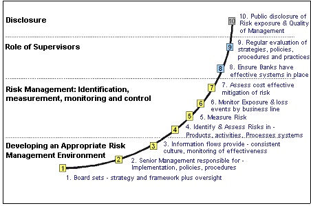 Flowchart outlining a comprehensive Enterprise Risk Management process