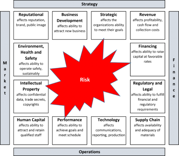 A diagram illustrating risk in the center, depicted as a red starburst, with four quadrants labeled Strategy, Market, Finance, and Operations.