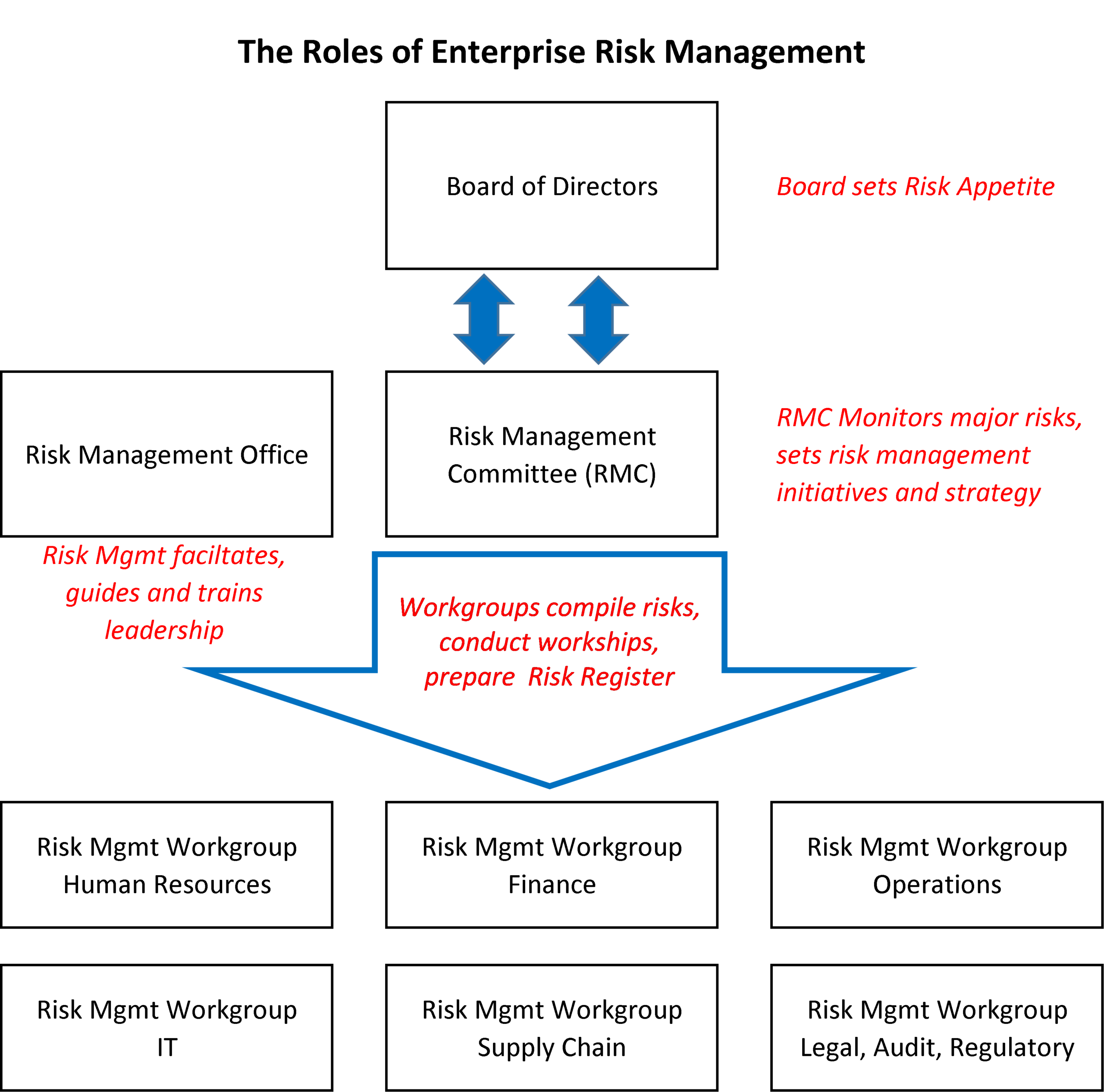 12-07-16-establish-the-roles-v8-roles-chart