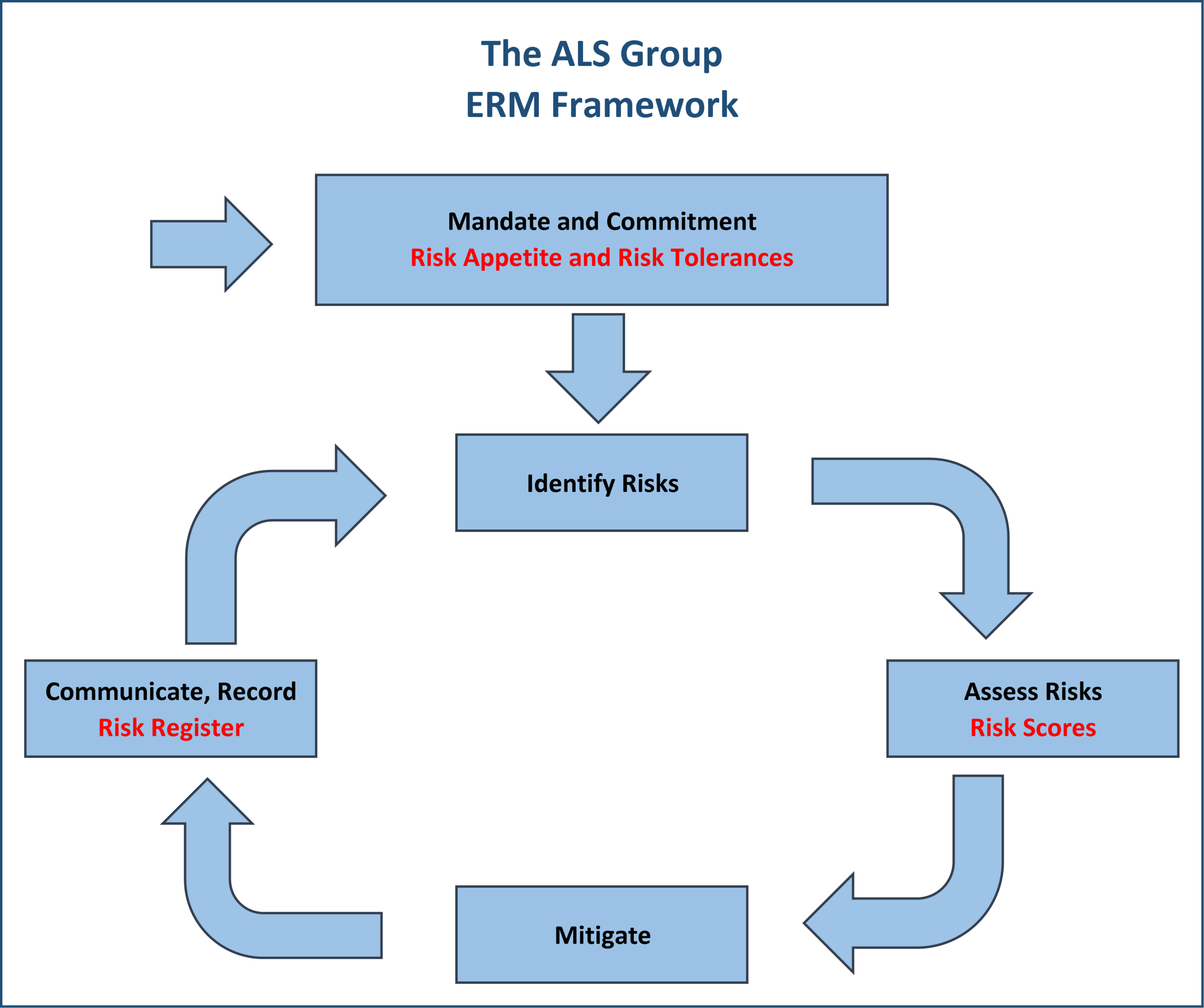 12-21-16-erm-framework-blog-als-framework-graphic-als-branded