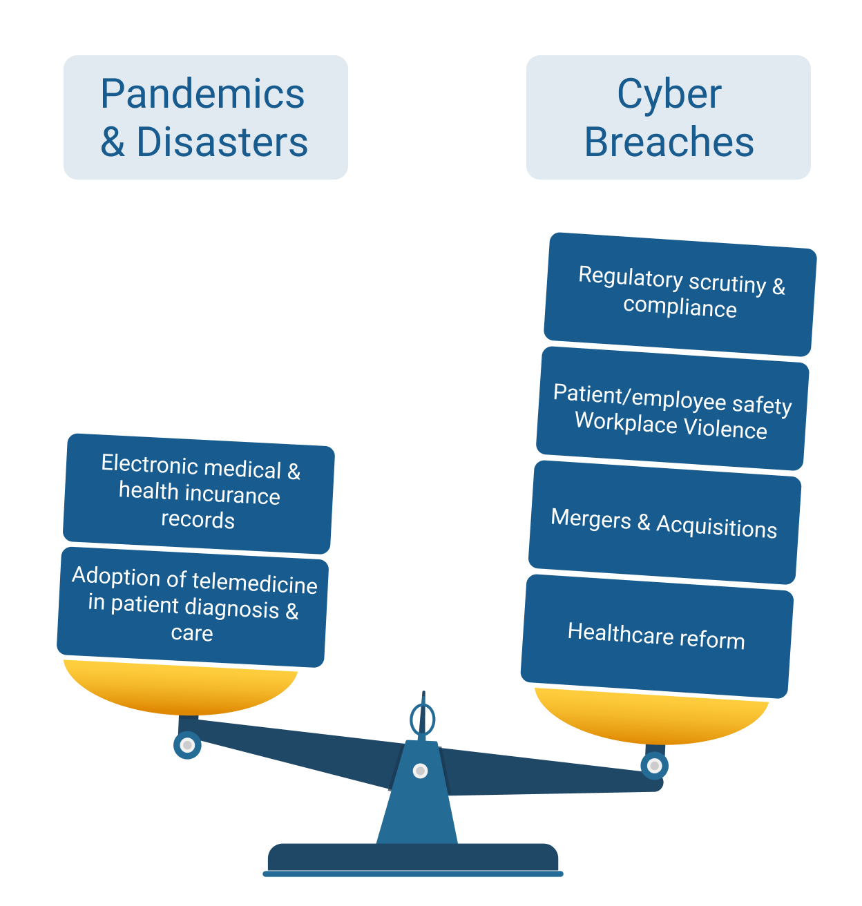 A scale shows "Pandemics & Disasters" outweighing "Cyber Breaches."