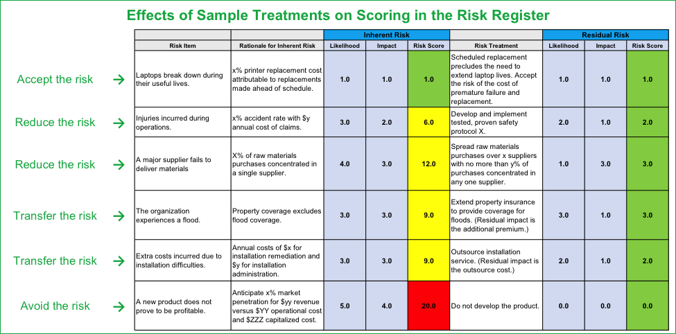 effects of sample treatments on scoring in the risk register.png