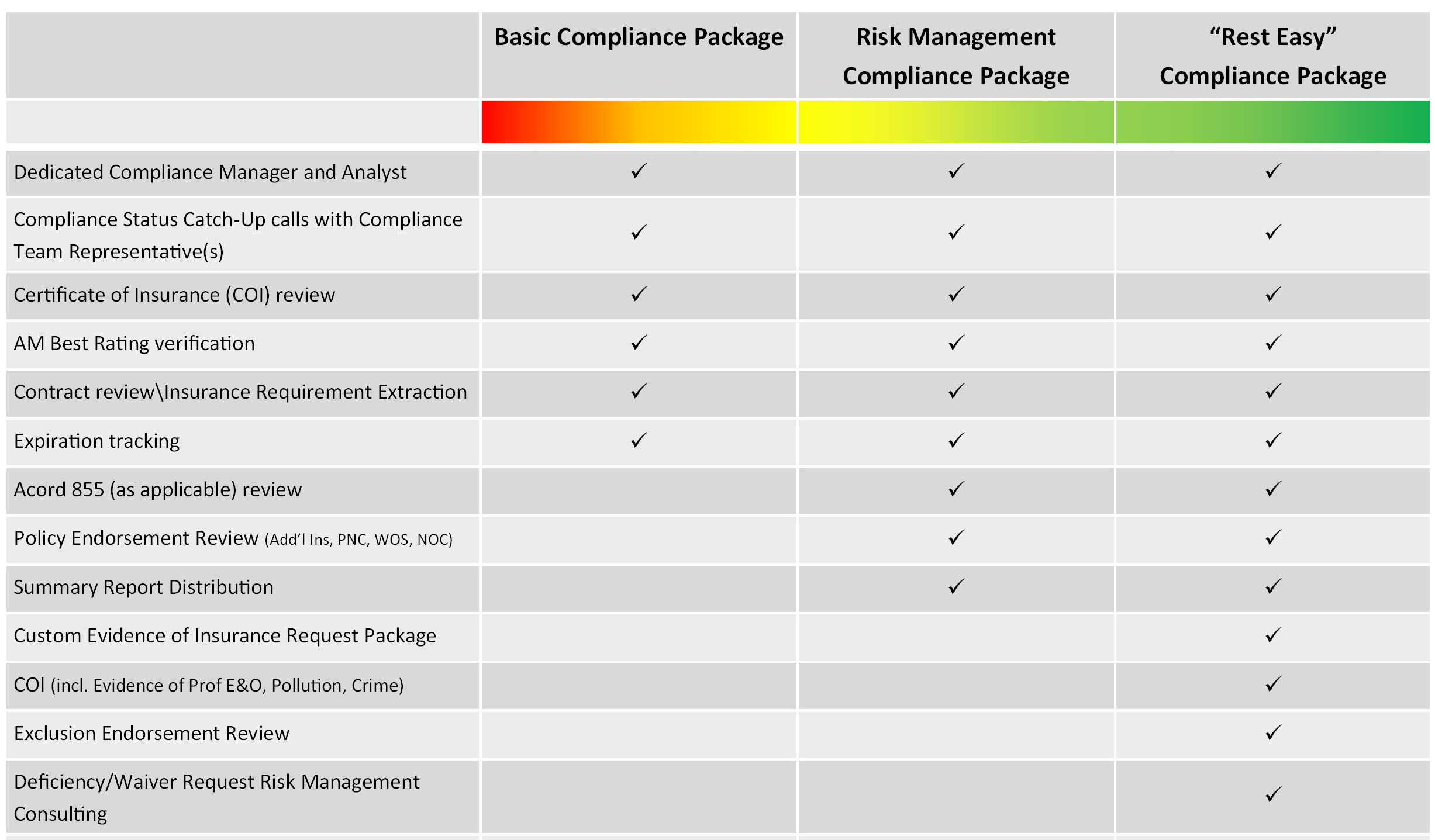 Comparison table of three compliance service packages showcasing Vendor Insurance Compliance Management services