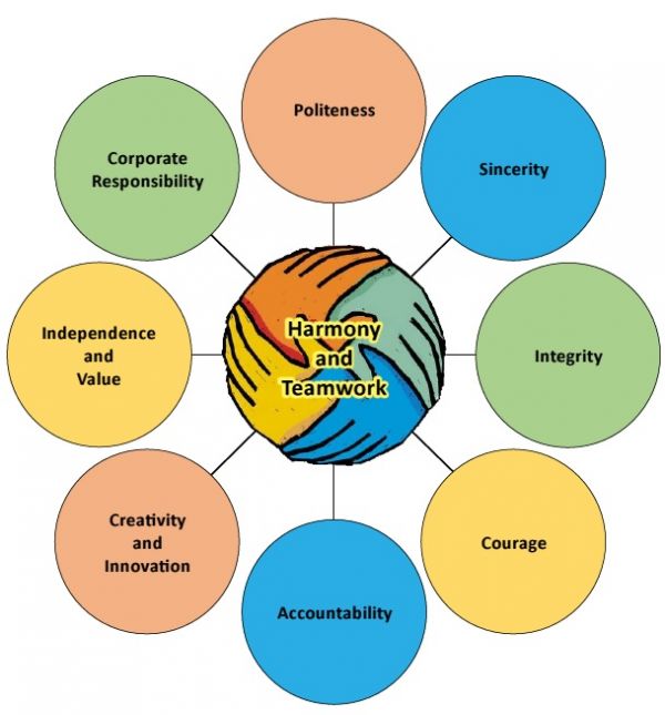 A diagram illustrating "Harmony and Teamwork"