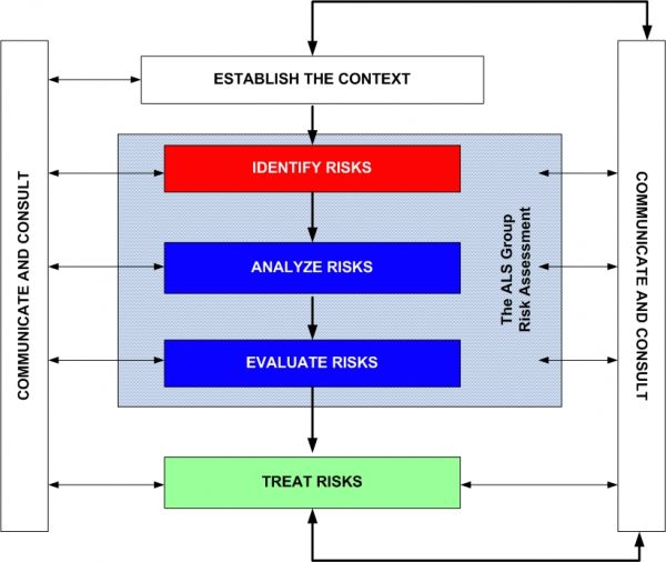 Flowchart outlining the ALSG Group Risk Assessment process.